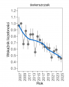 Wykres przedstawia zmiany wskaźnika liczebności wraz z linią trendu (kategoria trendu: umiarkowany spadek) dla świerszczaka. Na osi X podane są lata (2008-2025), a na osi Y - zakres wartości wskaźnika liczebności.