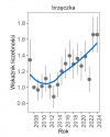 Wykres przedstawia zmiany wskaźnika liczebności wraz z linią trendu (kategoria trendu: umiarkowany wzrost) dla brzęczki. Na osi X podane są lata (2008-2024), a na osi Y - zakres wartości wskaźnika liczebności.