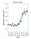 Wykres przedstawia zmiany wskaźnika liczebności wraz z linią trendu (kategoria trendu: silny wzrost) dla słowika rdzawego. Na osi X podane są lata (2008-2025), a na osi Y - zakres wartości wskaźnika liczebności.