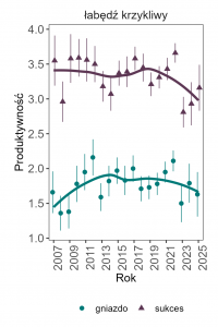 W 2025 roku średnia liczba młodych na parę wynosiła 1,63 a liczba młodych na parę z sukcesem 3,16.