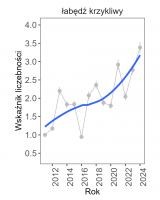 Wykres przedstawia linię trendu wskaźnika liczebności: silny wzrost, dla łabędzia krzykliwego. Na osi X podane są lata (2011-2024), a na osi Y - zakres wartości wskaźnika liczebności.