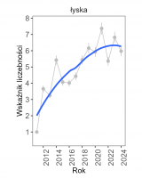 Wykres przedstawia linię trendu wskaźnika liczebności: silny wzrost, dla łyski. Na osi X podane są lata (2011-2024), a na osi Y - zakres wartości wskaźnika liczebności.