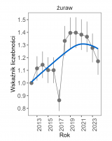 Wykres przedstawia linię trendu wskaźnika liczebności: umiarkowany wzrost, dla żurawia na noclegowiskach. Na osi X podane są lata (2012-2024), a na osi Y - zakres wartości wskaźnika liczebności.
