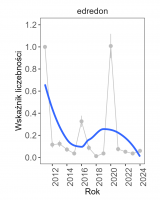 Wykres przedstawia spadkową linię trendu wskaźnika liczebności, dla edredona. Na osi X podane są lata (2011-2024), a na osi Y - zakres wartości wskaźnika liczebności.