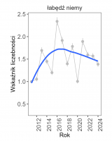 Wykres przedstawia linię trendu wskaźnika liczebności: umiarkowany wzrost, dla łabędzia niemego. Na osi X podane są lata (2011-2024), a na osi Y - zakres wartości wskaźnika liczebności.