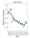 Wykres przedstawia zmiany wskaźnika liczebności wraz z linią trendu (kategoria trendu: umiarkowany spadek) dla słowika szarego. Na osi X podane są lata (2008-2025), a na osi Y - zakres wartości wskaźnika liczebności.