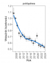 Wykres przedstawia zmiany wskaźnika liczebności wraz z linią trendu (kategoria trendu: umiarkowany spadek) dla pokląskwy. Na osi X podane są lata (2008-2024), a na osi Y - zakres wartości wskaźnika liczebności.