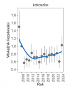 Wykres przedstawia zmiany wskaźnika liczebności wraz z linią trendu (kategoria trendu: stabilny) dla kokoszki. Na osi X podane są lata (2008-2024), a na osi Y - zakres wartości wskaźnika liczebności.