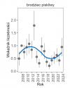 Wykres przedstawia zmiany wskaźnika liczebności wraz z linią trendu (kategoria trendu: umiarkowany spadek) dla brodźca piskliwego. Na osi X podane są lata (2008-2024), a na osi Y - zakres wartości wskaźnika liczebności.