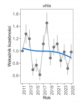 Wykres przedstawia stabilną linię trendu wskaźnika liczebności dla uhli. Na osi X podane są lata (2011-2025), a na osi Y - zakres wartości wskaźnika liczebności.