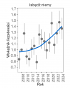 Wykres przedstawia zmiany wskaźnika liczebności wraz z linią trendu (kategoria trendu: umiarkowany wzrost) dla łabędzia niemego. Na osi X podane są lata (2008-2024), a na osi Y - zakres wartości wskaźnika liczebności.