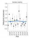 Wykres przedstawia zmiany wskaźnika liczebności wraz z linią trendu (kategoria trendu: stabilny) dla bociana czarnego. Na osi X podane są lata (2008-2024), a na osi Y - zakres wartości wskaźnika liczebności.