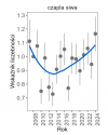 Wykres przedstawia zmiany wskaźnika liczebności wraz z linią trendu (kategoria trendu: umiarkowany wzrost) dla czapli siwej. Na osi X podane są lata (2008-2024), a na osi Y - zakres wartości wskaźnika liczebności.