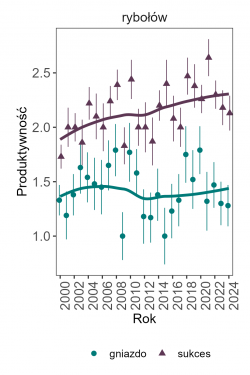 Wykres przedstawia zmiany produktywności wraz z liniami trendów dla rybołowa. Na osi X podane są lata (2000-2024), a na osi Y - zakres wartości produktywności.