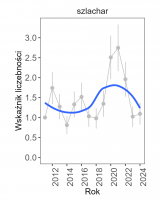 Wykres przedstawia linię trendu wskaźnika liczebności: umiarkowany wzrost, dla szlachara. Na osi X podane są lata (2011-2024), a na osi Y - zakres wartości wskaźnika liczebności.