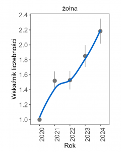 widoczny jest silny wzrost populacji żołny