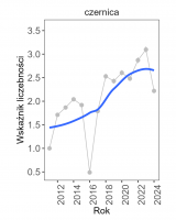 Wykres przedstawia linię trendu wskaźnika liczebności: silny wzrost, dla czernicy. Na osi X podane są lata (2011-2024), a na osi Y - zakres wartości wskaźnika liczebności.