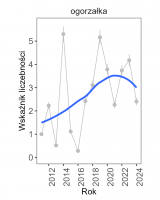 Wykres przedstawia linię trendu wskaźnika liczebności: silny wzrost, dla ogorzałki. Na osi X podane są lata (2011-2024), a na osi Y - zakres wartości wskaźnika liczebności.