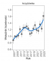 Wykres przedstawia zmiany wskaźnika liczebności wraz z linią trendu (kategoria trendu: umiarkowany wzrost) dla krzyżówki. Na osi X podane są lata (2008-2025), a na osi Y - zakres wartości wskaźnika liczebności.
