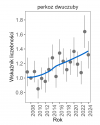 Wykres przedstawia zmiany wskaźnika liczebności wraz z linią trendu (kategoria trendu: umiarkowany wzrost) dla perkoza dwuczubego. Na osi X podane są lata (2008-2024), a na osi Y - zakres wartości wskaźnika liczebności.