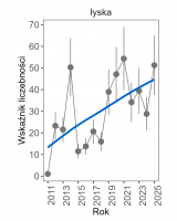 Wykres przedstawia linię trendu wskaźnika liczebności: silny wzrost, dla łyski. Na osi X podane są lata (2011-2025), a na osi Y - zakres wartości wskaźnika liczebności.