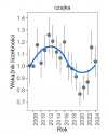 Wykres przedstawia zmiany wskaźnika liczebności wraz z linią trendu (kategoria trendu: umiarkowany spadek) dla czajki. Na osi X podane są lata (2008-2024), a na osi Y - zakres wartości wskaźnika liczebności.