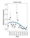 Wykres przedstawia zmiany wskaźnika liczebności wraz z linią trendu (kategoria trendu: nieokreślony) dla mewy siwej. Na osi X podane są lata (2008-2024), a na osi Y - zakres wartości wskaźnika liczebności.