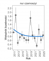 Wykres przedstawia stabilną linię trendu wskaźnika liczebności dla nura rdzawoszyjego. Na osi X podane są lata (2011-2025), a na osi Y - zakres wartości wskaźnika liczebności.