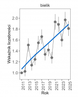 Wykres przedstawia wzrastającą linię trendu wskaźnika liczebności, dla bielika. Na osi X podane są lata (2011-2025), a na osi Y - zakres wartości wskaźnika liczebności.