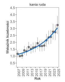 Wykres przedstawia zmiany wskaźnika liczebności wraz z linią trendu (kategoria trendu: umiarkowany wzrost) dla kani rudej. Na osi X podane są lata (2008-2025), a na osi Y - zakres wartości wskaźnika liczebności.