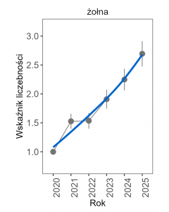 Wykres przedstawia zmiany wskaźnika liczebności wraz z linią trendu (kategoria trendu: silny wzrost) dla żołny. Na osi X podane są lata (2020-2025), a na osi Y - zakres wartości wskaźnika liczebności.