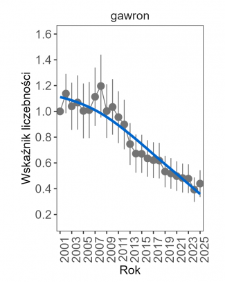 Wykres przedstawia zmiany wskaźnika liczebności wraz z linią trendu (kategoria trendu: umiarkowany spadek) dla gawrona. Na osi X podane są lata (2001-2025), a na osi Y - zakres wartości wskaźnika liczebności.