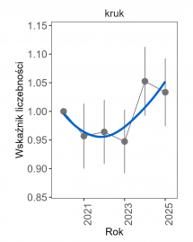Wykres przedstawia zmiany wskaźnika liczebności wraz z linią trendu (kategoria trendu: stabilny) dla kruka. Na osi X podane są lata (2020-2025), a na osi Y - zakres wartości wskaźnika liczebności.