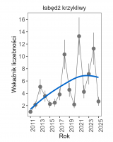 Wykres przedstawia linię trendu wskaźnika liczebności: silny wzrost, dla łabędzia krzykliwego. Na osi X podane są lata (2011-2025), a na osi Y - zakres wartości wskaźnika liczebności.