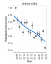 Wykres przedstawia zmiany wskaźnika liczebności wraz z linią trendu (kategoria trendu: umiarkowany spadek) dla pliszki żółtej. Na osi X podane są lata (2008-2024), a na osi Y - zakres wartości wskaźnika liczebności.