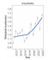 Wykres przedstawia linię trendu wskaźnika liczebności: umiarkowany wzrost, dla krzyżówki. Na osi X podane są lata (2011-2024), a na osi Y - zakres wartości wskaźnika liczebności.