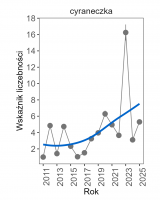 Wykres przedstawia wzrastającą linię trendu wskaźnika liczebności, dla cyraneczki. Na osi X podane są lata (2011-2025), a na osi Y - zakres wartości wskaźnika liczebności.