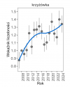 Wykres przedstawia zmiany wskaźnika liczebności wraz z linią trendu (kategoria trendu: umiarkowany wzrost) dla krzyżówki. Na osi X podane są lata (2008-2024), a na osi Y - zakres wartości wskaźnika liczebności.