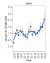 Wykres przedstawia zmiany wskaźnika liczebności wraz z linią trendu (kategoria trendu: umiarkowany wzrost) dla bielika. Na osi X podane są lata (2008-2025), a na osi Y - zakres wartości wskaźnika liczebności.