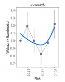 Wykres przedstawia zmiany wskaźnika liczebności wraz z linią trendu (kategoria trendu: nieokreślony) dla puszczyka. Na osi X podane są lata (2020-2025), a na osi Y - zakres wartości wskaźnika liczebności.