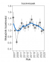 Wykres przedstawia zmiany wskaźnika liczebności wraz z linią trendu (kategoria trendu: umiarkowany wzrost) dla trzcinniczka. Na osi X podane są lata (2008-2025), a na osi Y - zakres wartości wskaźnika liczebności.