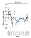 Wykres przedstawia zmiany wskaźnika liczebności wraz z linią trendu (kategoria trendu: stabilny) dla dziwoni. Na osi X podane są lata (2008-2025), a na osi Y - zakres wartości wskaźnika liczebności.
