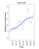 Wykres przedstawia wzrastającą linię trendu wskaźnika liczebności, dla perkozka. Na osi X podane są lata (2011-2024), a na osi Y - zakres wartości wskaźnika liczebności.