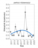 Wykres przedstawia linię trendu wskaźnika liczebności: umiarkowany spadek, dla perkoza rdzawoszyjego. Na osi X podane są lata (2011-2025), a na osi Y - zakres wartości wskaźnika liczebności.
