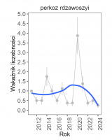 Wykres przedstawia linię trendu wskaźnika liczebności dla perkoza rdzawoszyjego, która jest zmienna na przestrzeni lat, przez co trend zmian jest nieokreślony. Na osi X podane są lata (2011-2024), a na osi Y - zakres wartości wskaźnika liczebności.