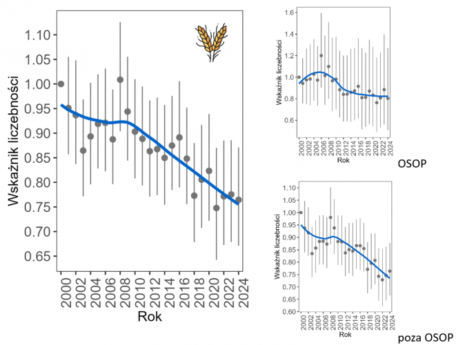 Wartości wskaźnika FBI w latach 2000-2024, wraz z podziałem na powierzchnie zlokalizowane w OSOP Natura 2000 i poza OSOP Natura 2000