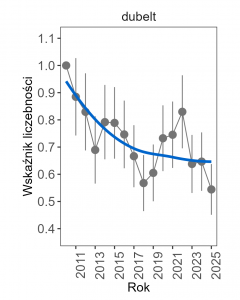 Od początku trwania monitoringu obserwowany jest umiarkowany trend spadkowy.