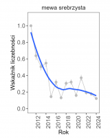Wykres przedstawia linię trendu wskaźnika liczebności: silny spadek, dla mewy srebrzystej. Na osi X podane są lata (2011-2024), a na osi Y - zakres wartości wskaźnika liczebności.