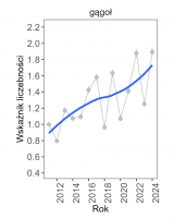 Wykres przedstawia linię trendu wskaźnika liczebności: umiarkowany wzrost, dla gągoła. Na osi X podane są lata (2011-2024), a na osi Y - zakres wartości wskaźnika liczebności.