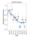 Wykres przedstawia zmiany wskaźnika liczebności wraz z linią trendu (kategoria trendu: umiarkowany spadek) dla błotniaka łąkowego. Na osi X podane są lata (2008-2024), a na osi Y - zakres wartości wskaźnika liczebności.